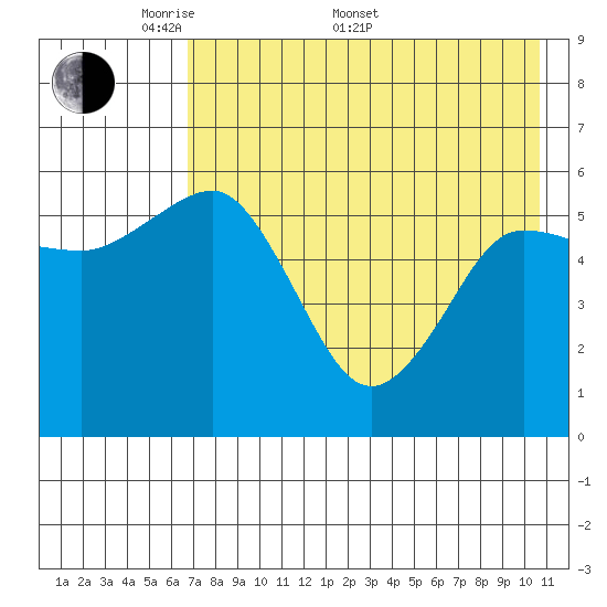 Settlement Point tide chart for Saturday, May 9, 2026