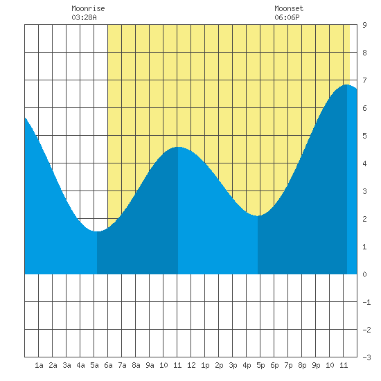 Settlement Point tide chart for Wednesday, June 10, 2026