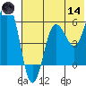 Settlement Point tide chart for Sunday, June 14, 2026