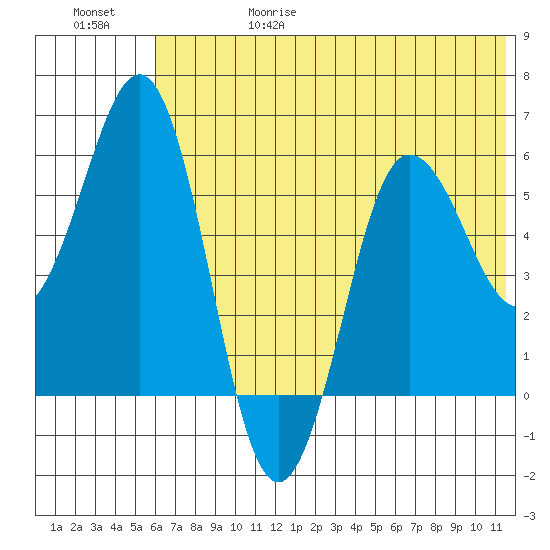 Settlement Point tide chart for Thursday, June 18, 2026