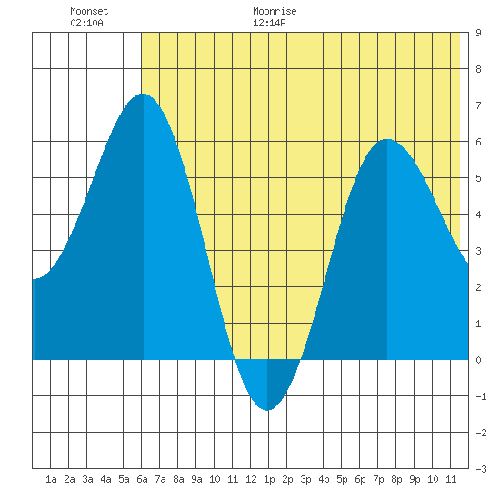 Settlement Point tide chart for Friday, June 19, 2026