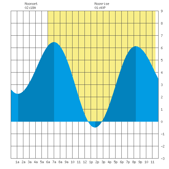 Settlement Point tide chart for Saturday, June 20, 2026