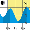 Settlement Point tide chart for Sunday, June 21, 2026