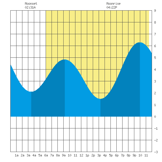 Settlement Point tide chart for Monday, June 22, 2026