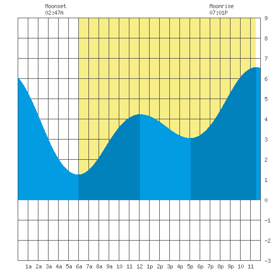 Settlement Point tide chart for Wednesday, June 24, 2026