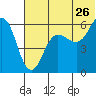Settlement Point tide chart for Friday, June 26, 2026