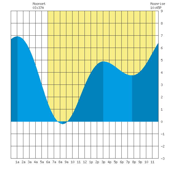 Settlement Point tide chart for Saturday, June 27, 2026