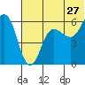 Settlement Point tide chart for Saturday, June 27, 2026