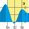Settlement Point tide chart for Wednesday, June 3, 2026
