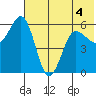 Settlement Point tide chart for Thursday, June 4, 2026