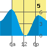 Settlement Point tide chart for Friday, June 5, 2026