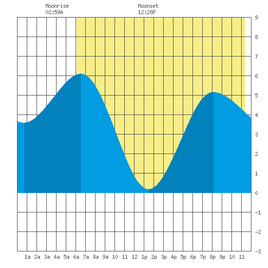 Settlement Point tide chart for Saturday, June 6, 2026