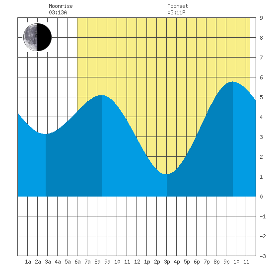 Settlement Point tide chart for Monday, June 8, 2026