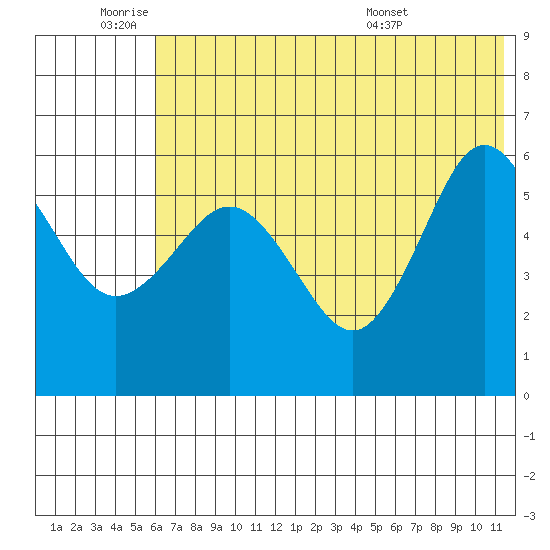 Settlement Point tide chart for Tuesday, June 9, 2026