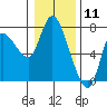 Svensen tide chart for Monday, January 11, 2021