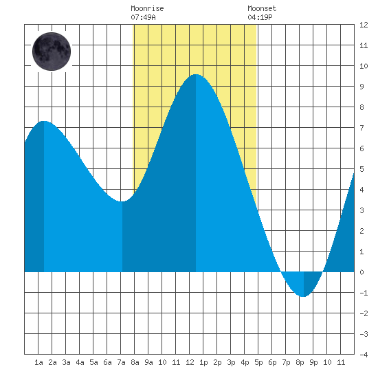 Svensen tide chart for Tuesday, January 12, 2021
