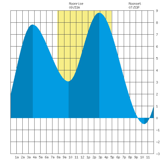 Svensen tide chart for Friday, January 15, 2021