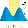Svensen tide chart for Sunday, January 17, 2021