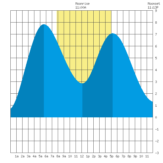 Svensen tide chart for Monday, January 18, 2021