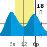 Svensen tide chart for Monday, January 18, 2021