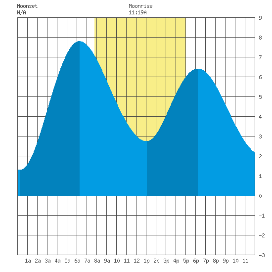 Svensen tide chart for Tuesday, January 19, 2021