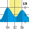 Svensen tide chart for Tuesday, January 19, 2021