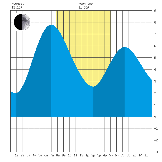 Svensen tide chart for Wednesday, January 20, 2021
