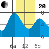 Svensen tide chart for Wednesday, January 20, 2021