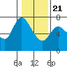 Svensen tide chart for Thursday, January 21, 2021