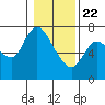 Svensen tide chart for Friday, January 22, 2021