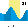 Svensen tide chart for Saturday, January 23, 2021