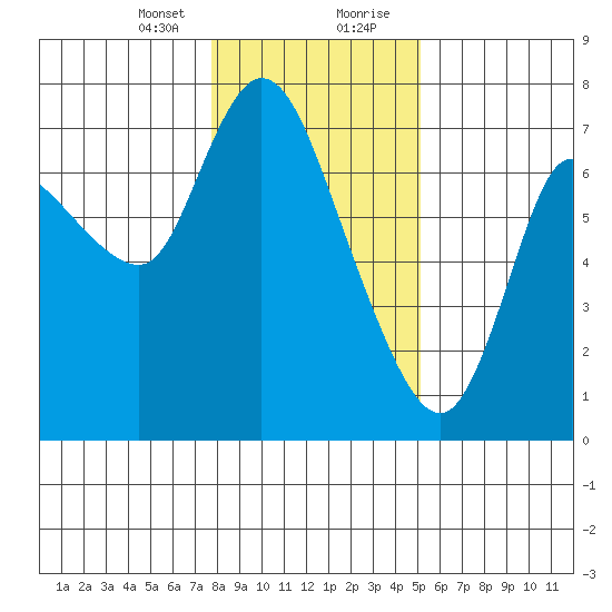 Svensen tide chart for Sunday, January 24, 2021