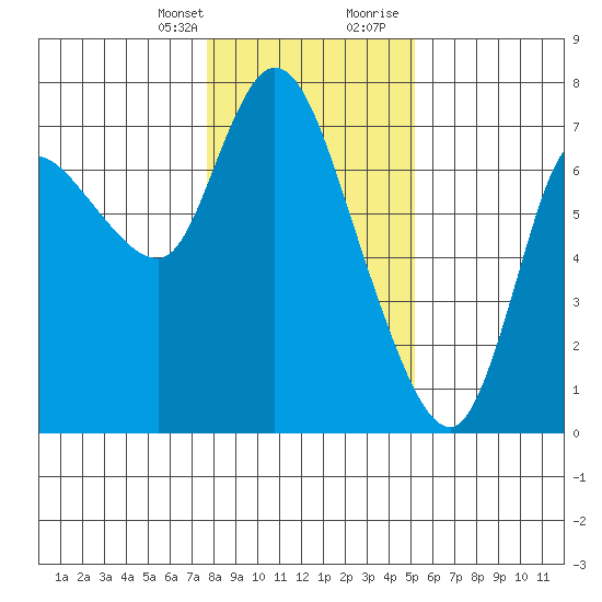 Svensen tide chart for Monday, January 25, 2021