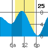 Svensen tide chart for Monday, January 25, 2021
