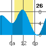 Svensen tide chart for Tuesday, January 26, 2021