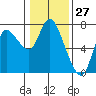 Svensen tide chart for Wednesday, January 27, 2021