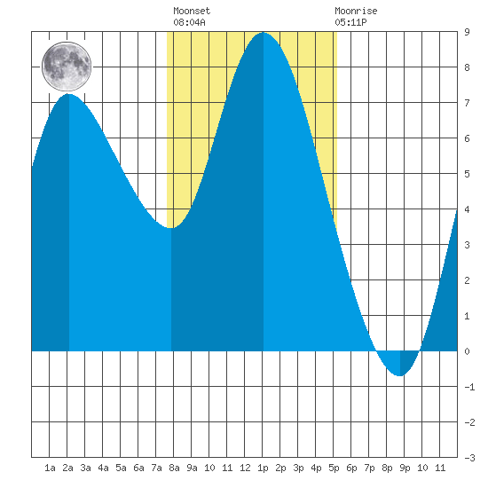 Svensen tide chart for Thursday, January 28, 2021