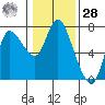 Svensen tide chart for Thursday, January 28, 2021