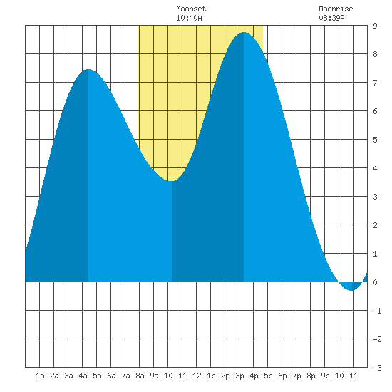 Svensen tide chart for Saturday, January 2, 2021