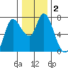 Svensen tide chart for Saturday, January 2, 2021