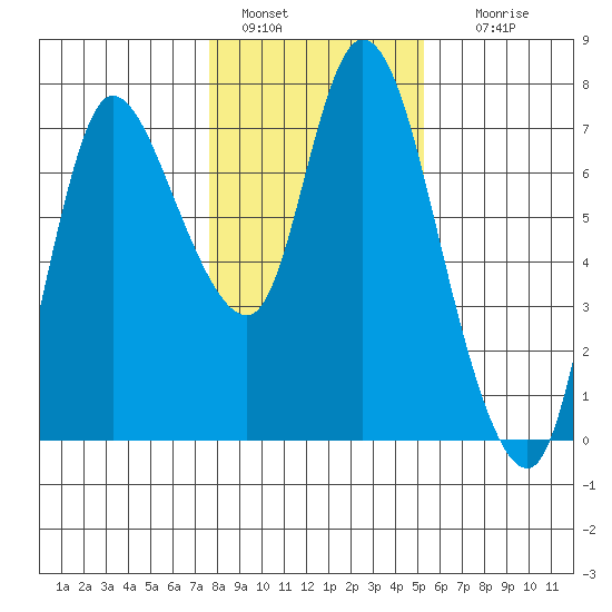 Svensen tide chart for Saturday, January 30, 2021
