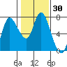 Svensen tide chart for Saturday, January 30, 2021