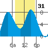 Svensen tide chart for Sunday, January 31, 2021