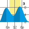Svensen tide chart for Sunday, January 3, 2021