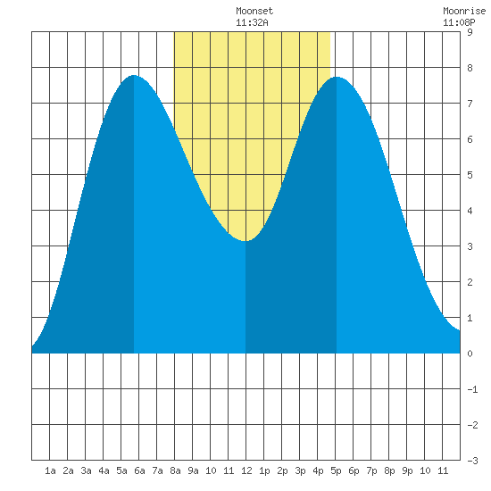 Svensen tide chart for Monday, January 4, 2021