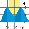 Svensen tide chart for Monday, January 4, 2021