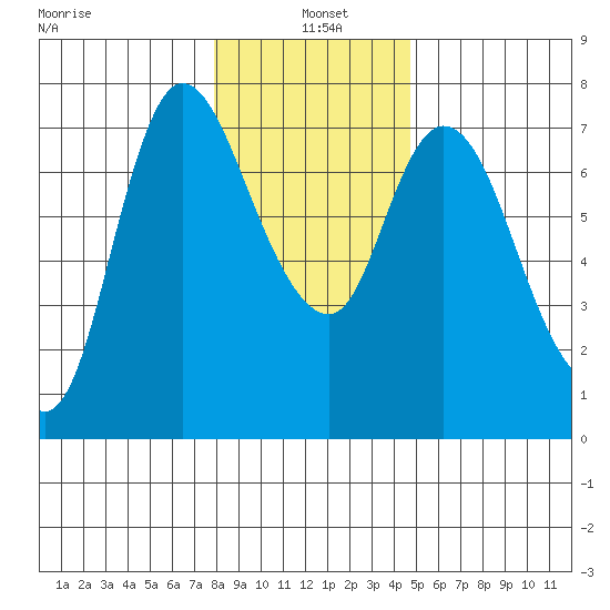 Svensen tide chart for Tuesday, January 5, 2021