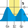 Svensen tide chart for Tuesday, January 5, 2021