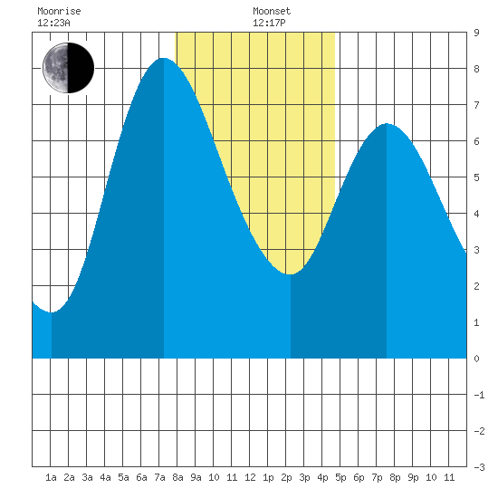 Svensen tide chart for Wednesday, January 6, 2021