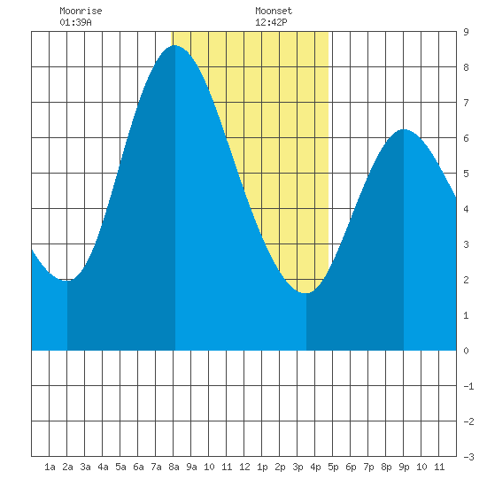 Svensen tide chart for Thursday, January 7, 2021